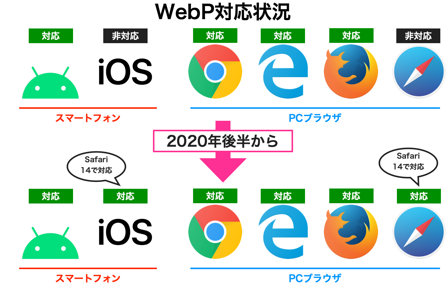 WebPが次世代画像フォーマット天下統一！ Safari 14でついにiPhoneもWebP対応・導入加速は間違いなし