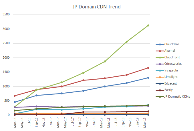 CDN-jp-trend-2019h1.png