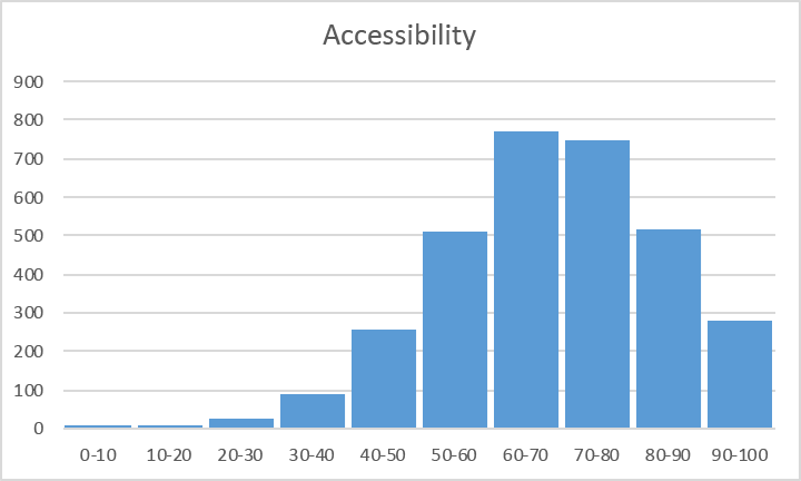 histgram-accessibility.png