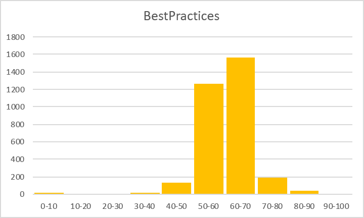 histgram-bestpractices.png