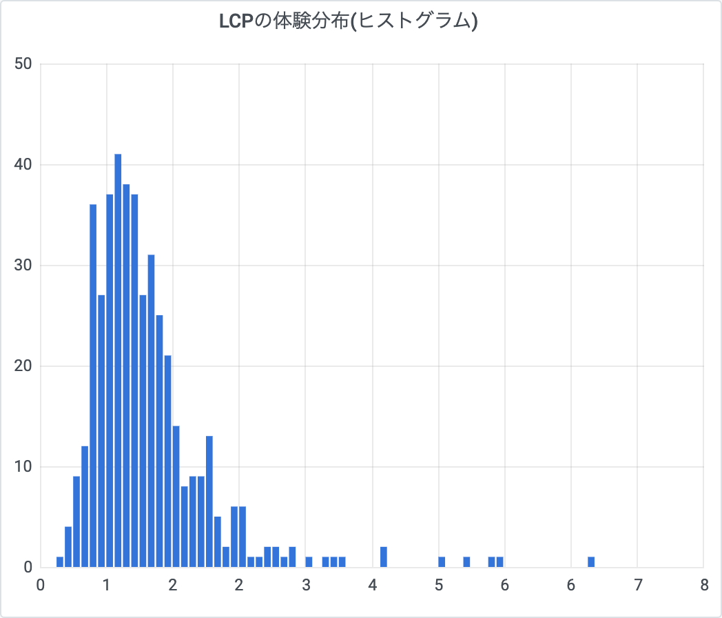 lcp-histogram.png