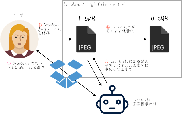 lightfile-dropbox-sequence.png