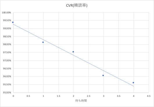 wait-cvr-chart-2.png