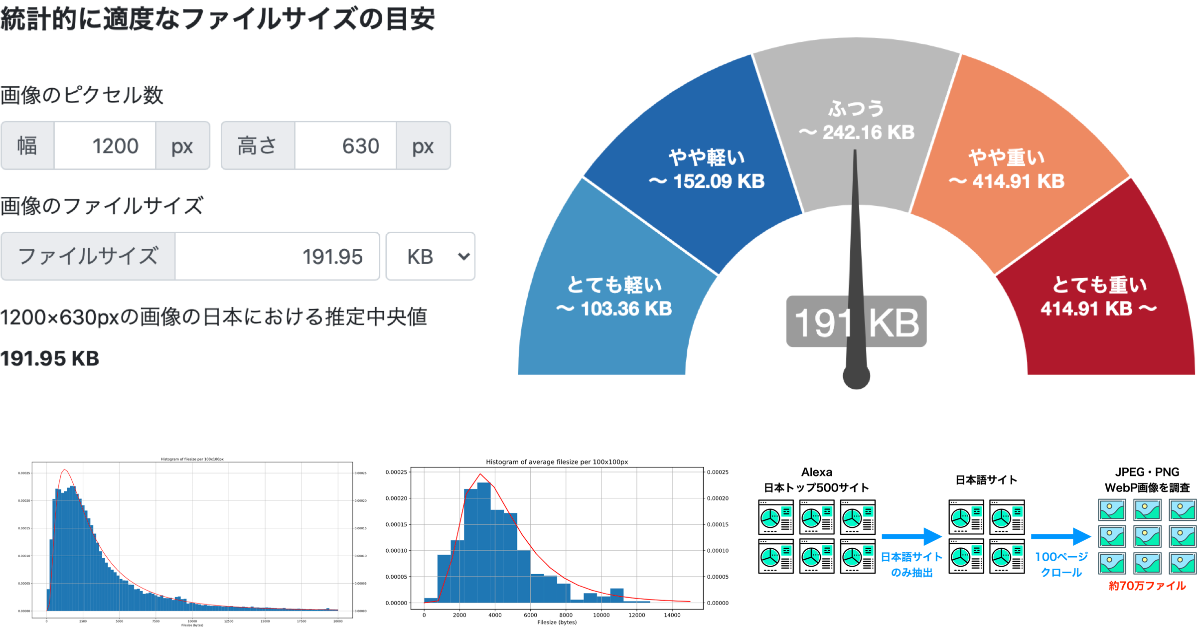 「画像できるだけ軽くして！」曖昧な指示はもうやめよう・具体的な基準のために統計的に考える画像の軽さ