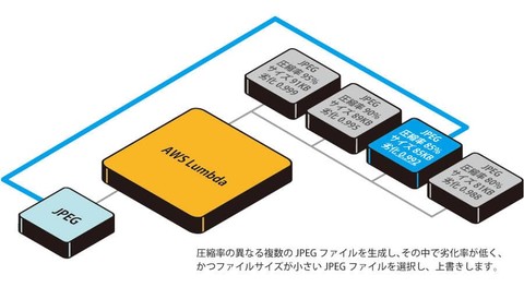 ほとんど元画像と変わらない！ファイルサイズよりも最も劣化が少ないキレイな画質をみて、ファイルサイズを削減！