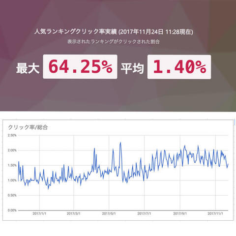 意外に？クリック率がある！ページビュー増などランキングコンテンツはUX改善効果あり？！
