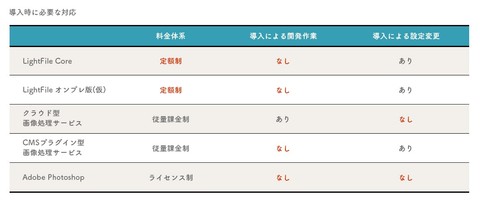 設定するだけでOK！LightFileとクラウド型画像処理サービスの導入時の違いを考えてみる。