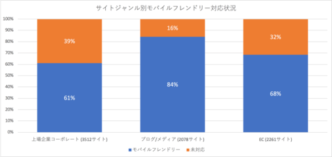 メディアサイトは84%が対応済み！Lighthouseで調べたモバイルフレンドリーなサイトの割合