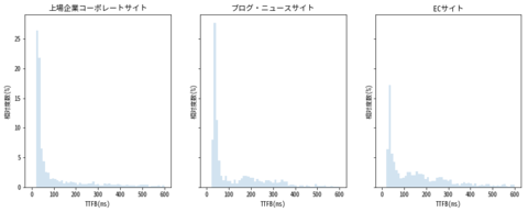 Webページのダウンロード開始までの時間(TTFB)は推奨0.6秒未満。7,688サイトの約92%がクリア
