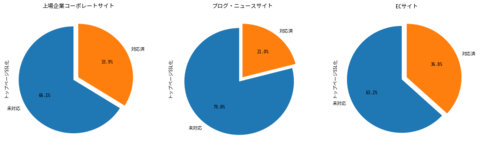 Webサイト全体の常時SSL化は進んでる？〜対応済みの国内ウェブサイトは31.3%にとどまる。