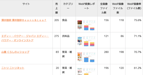 通販上位300サイト中32サイトがWebPを配信・楽天市場は積極利用
