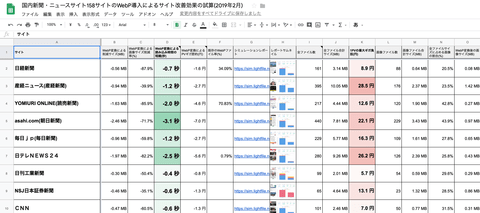 新聞ニュース系158サイトでWebP利用中は23サイト・WebPで平均-1.6秒待ち時間短縮と試算・レポート無料公開