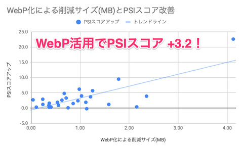 WebPの活用によるPageSpeed Insigntsのスコア改善を本気で検証