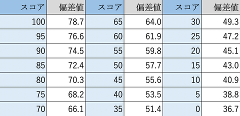 ECサイトでPageSpeed Insightsスコア80なら偏差値70相当！ パフォーマンス偏差値表(通販サイト編)を作ってみた