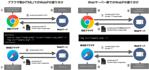 新人にもわかる！WebPのブラウザ振り分けの仕組みを図解。picture要素と.htaccessのどっちでやるべき？