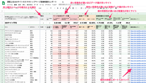 通販サイトスマホトップには平均4.15MBの画像。画質を落とさず-41%削減可能。上位300サイトの画像軽量化シミュレーションを一挙公開