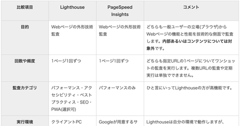PageSpeed InsightsとLighthouse。よく似てるツールの違いを比較表でチェック！