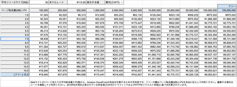 CloudFront料金早見表を作ってみた。月額10万円超えは何PVから？