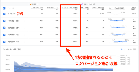 Webの表示が速ければ収益が改善する。身をもって確かめた禁断のA/Bテスト大公開