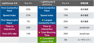 PageSpeed Insightsのスコア大変動か？ Lighthouse 6 で変わる採点ルールを先取りチェック！