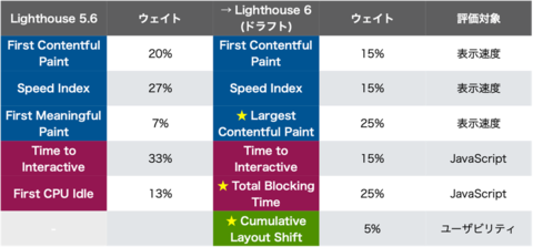 PageSpeed Insightsのスコア大変動か？ Lighthouse 6 で変わる採点ルールを先取りチェック！