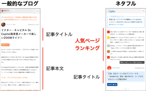 大胆な人気記事ランキングファーストでブログの回遊率UP！ ネタフルがRankletを記事より上に表示する理由
