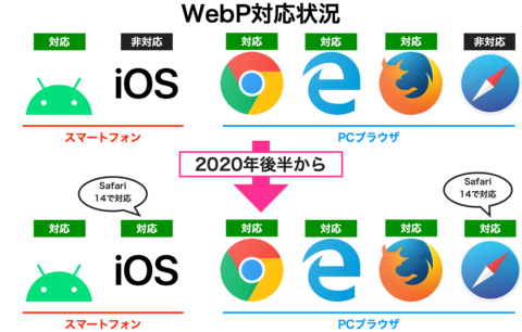 WebPが次世代画像フォーマット天下統一！ Safari 14でついにiPhoneもWebP対応・導入加速は間違いなし