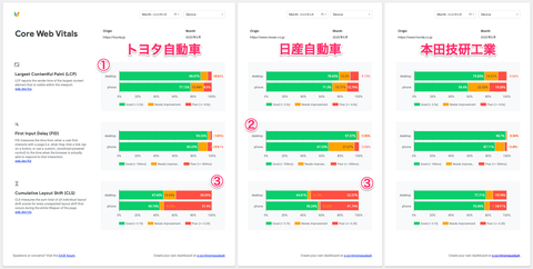 Core Web Vitals (コアウェブバイタル) 競合調査の手順を紹介・無料のデータポータルでプログラミングも不要