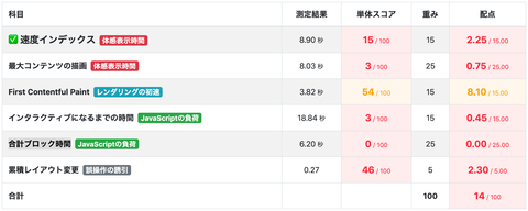 PageSpeed Insightsスコア集中アップのための無料裏レポートツール「PageSpeed Insights 試験対策」をリリース