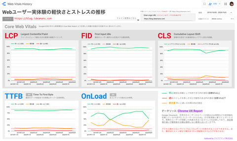 Core Web Vitalsの推移をひと目でチェック！ Googleデータポータル無料レポートを公開