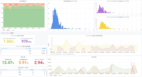 Core Web Vitalsで計測した表示速度とコンバージョン率の密接な関係。リアルなデータを紹介するよ！