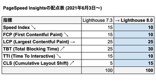 PageSpeed Insightsの配点に変化！ 採点エンジンLighthouse 8.0.0でCore Web Vitalsとの相関性強化