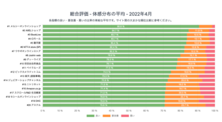 通販主要80サイトのスピード研究「本当に速いECサイトはどこ？」(スマホ編)