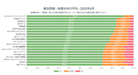 通販主要80サイトのスピード研究「本当に速いECサイトはどこ？」(スマホ編)